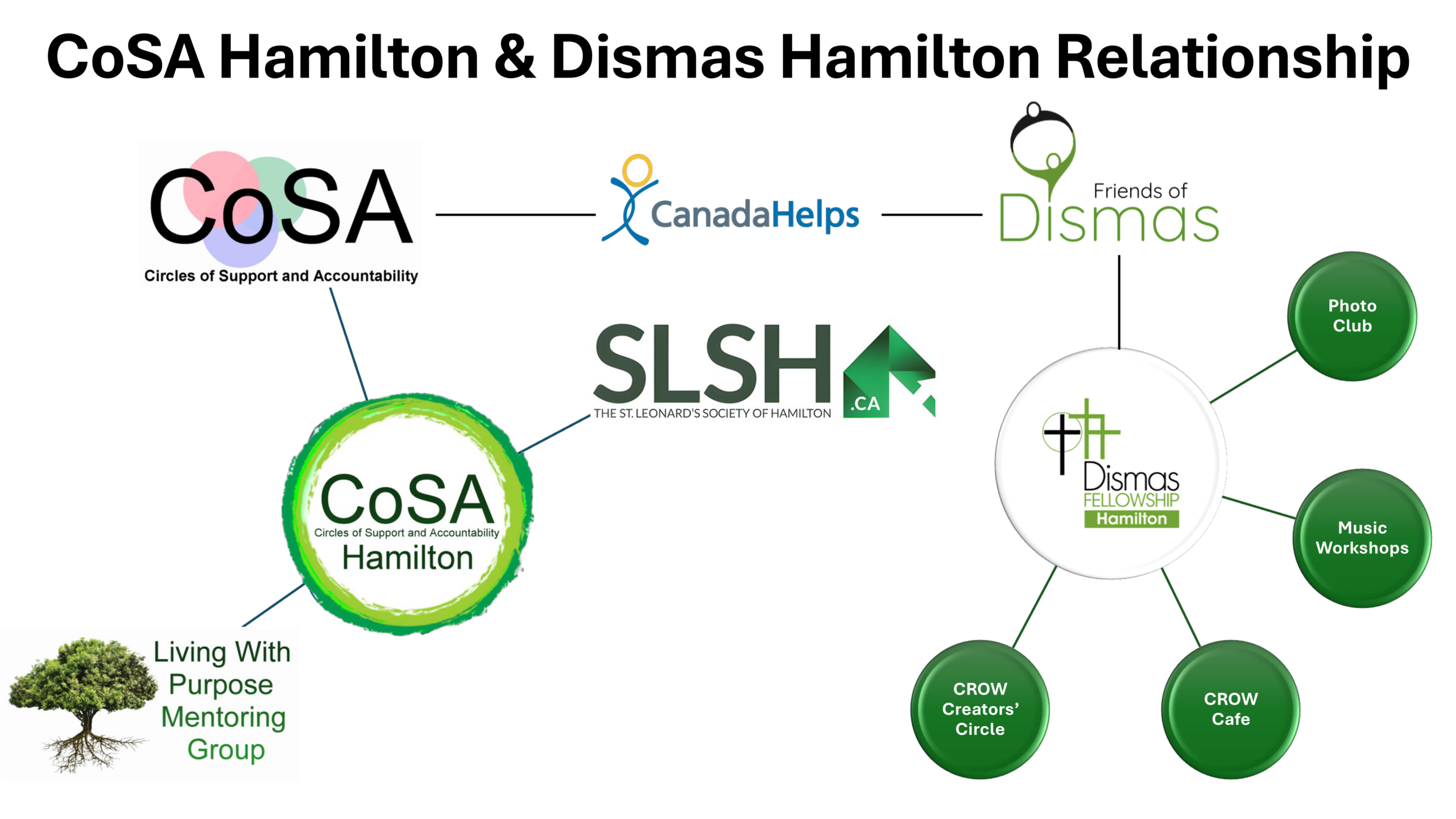 CoSA Hamilton and Dismas Fellowship Hamilton Relationship