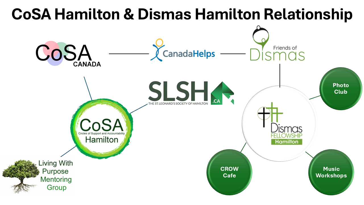 CoSA Hamilton & Dismas Relationship (no CROW Creators' Circle)